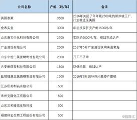 加碼食品添加劑產能布局，金禾實業擬投13.85億元建設兩大項目