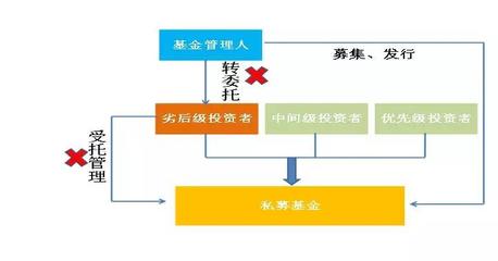 《資管新規》落地后，私募基金進行實業投資的產品架構設計新思路