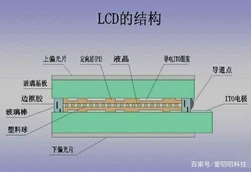LCD屏幕五大缺點(diǎn)剖析 百元機(jī)標(biāo)配，OLED為何成為主流選擇？